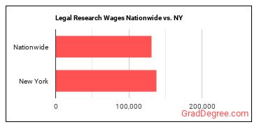 Legal Research Wages Nationwide vs. NY