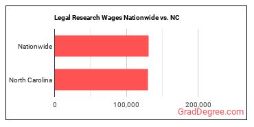 Legal Research Wages Nationwide vs. NC