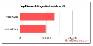 Legal Research Wages Nationwide vs. PA