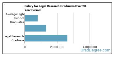 4-year median earnings vs national baseline for Legal Research