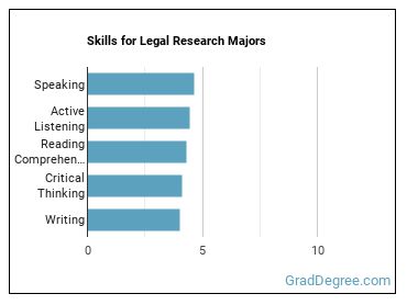 Skills for Legal Research majors