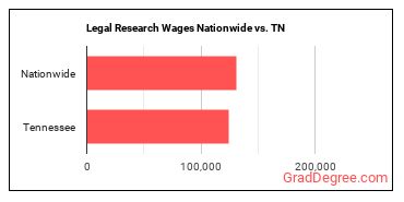Legal Research Wages Nationwide vs. TN