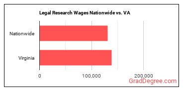 Legal Research Wages Nationwide vs. VA