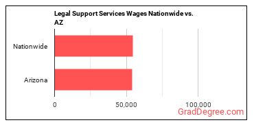 Legal Support Services Wages Nationwide vs. AZ