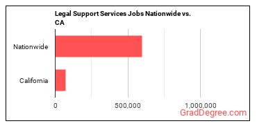 Legal Support Services Jobs Nationwide vs. CA