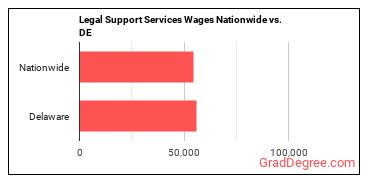 Legal Support Services Wages Nationwide vs. DE
