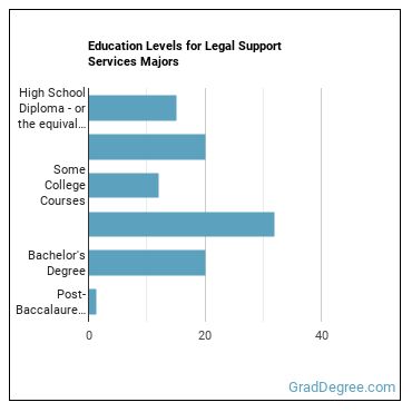 Education levels for Legal Support Services majors
