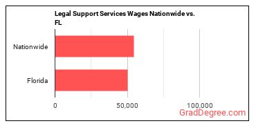 Legal Support Services Wages Nationwide vs. FL