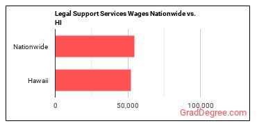 Legal Support Services Wages Nationwide vs. HI