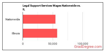 Legal Support Services Wages Nationwide vs. IL