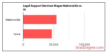 Legal Support Services Wages Nationwide vs. IA