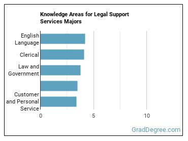 Knowledge areas for Legal Support Services majors
