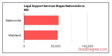 Legal Support Services Wages Nationwide vs. MD