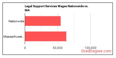 Legal Support Services Wages Nationwide vs. MA