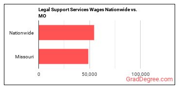 Legal Support Services Wages Nationwide vs. MO