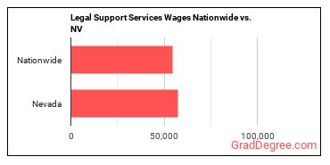 Legal Support Services Wages Nationwide vs. NV