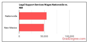 Legal Support Services Wages Nationwide vs. NM