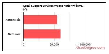Legal Support Services Wages Nationwide vs. NY