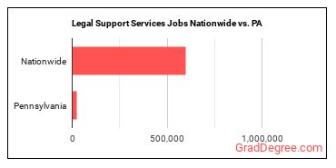Legal Support Services Jobs Nationwide vs. PA