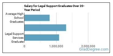 4-year median earnings vs national baseline for Legal Support Services