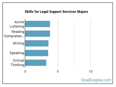 Skills for Legal Support Services majors