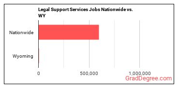 Legal Support Services Jobs Nationwide vs. WY