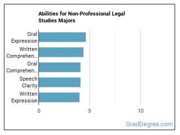 Abilities for Non-Professional Legal Studies majors