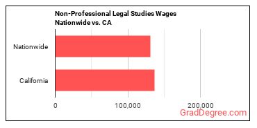 Non-Professional Legal Studies Wages Nationwide vs. CA