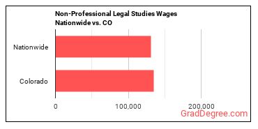 Non-Professional Legal Studies Wages Nationwide vs. CO