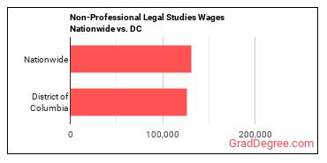 Non-Professional Legal Studies Wages Nationwide vs. DC