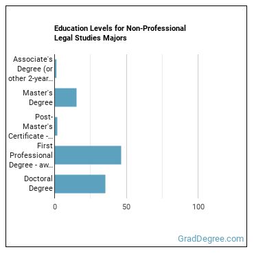 Education levels for Non-Professional Legal Studies majors