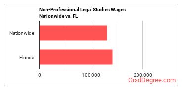 Non-Professional Legal Studies Wages Nationwide vs. FL
