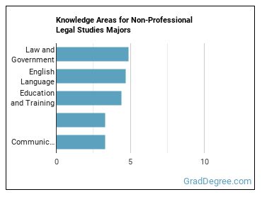 Knowledge areas for Non-Professional Legal Studies majors