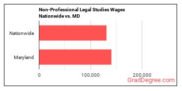 Non-Professional Legal Studies Wages Nationwide vs. MD
