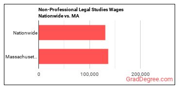 Non-Professional Legal Studies Wages Nationwide vs. MA