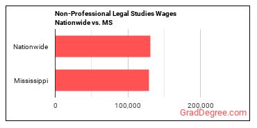 Non-Professional Legal Studies Wages Nationwide vs. MS
