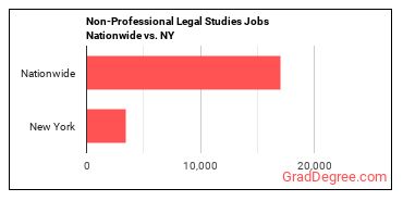 Non-Professional Legal Studies Jobs Nationwide vs. NY
