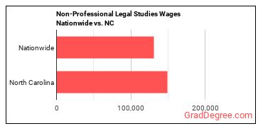 Non-Professional Legal Studies Wages Nationwide vs. NC