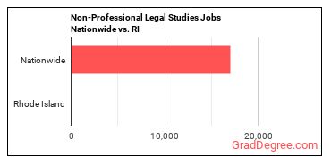 Non-Professional Legal Studies Jobs Nationwide vs. RI