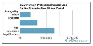 4-year median earnings vs national baseline for Non-Professional Legal Studies