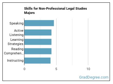 Skills for Non-Professional Legal Studies majors