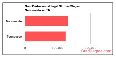 Non-Professional Legal Studies Wages Nationwide vs. TN