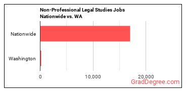 Non-Professional Legal Studies Jobs Nationwide vs. WA