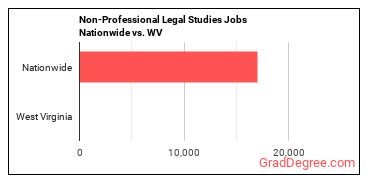 Non-Professional Legal Studies Jobs Nationwide vs. WV