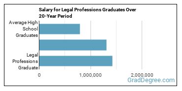 4-year median earnings vs national baseline for Legal Professions