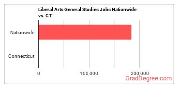 Liberal Arts General Studies Jobs Nationwide vs. CT