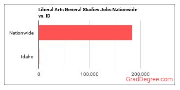 Liberal Arts General Studies Jobs Nationwide vs. ID