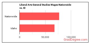Liberal Arts General Studies Wages Nationwide vs. ID