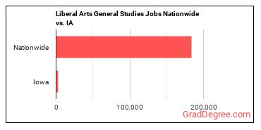 Liberal Arts General Studies Jobs Nationwide vs. IA