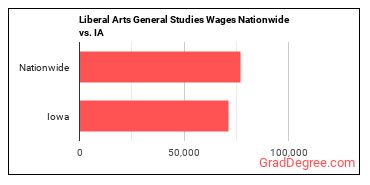 Liberal Arts General Studies Wages Nationwide vs. IA